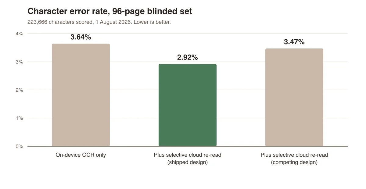 Bar chart of the three arms in the table above: on-device OCR alone 3.64% character error rate, the shipped selective cloud re-read 2.92%, the competing detector 3.47%, on the 96-page blinded set of 223,666 characters scored 1 August 2026.