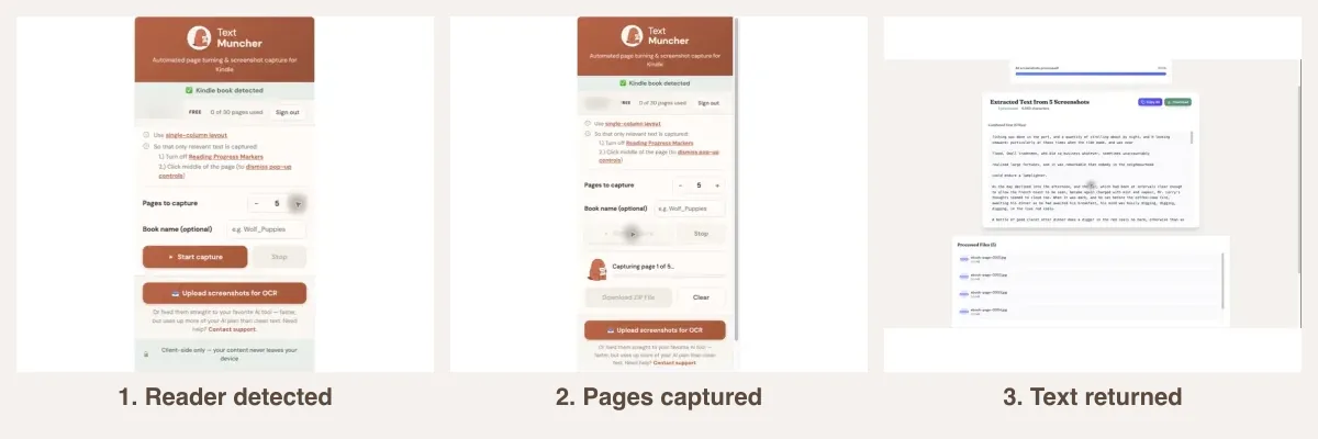 Three panels: the TextMuncher extension detects the open Kindle page, captures pages one after another, then the web app shows the extracted text ready to copy.